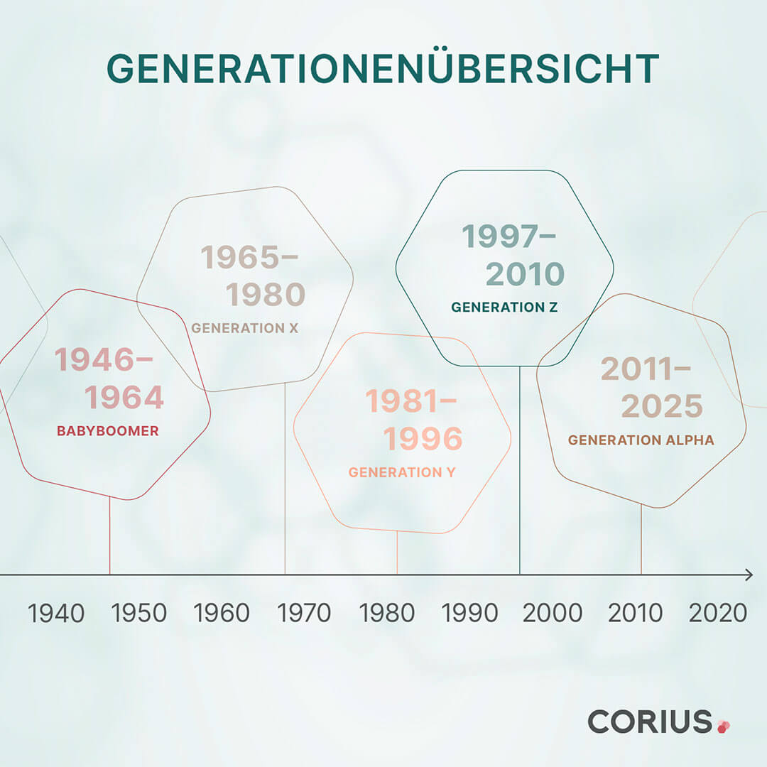 Infografik mit Generationenübersicht zum Thema "Was kommt nach Generation Z?"